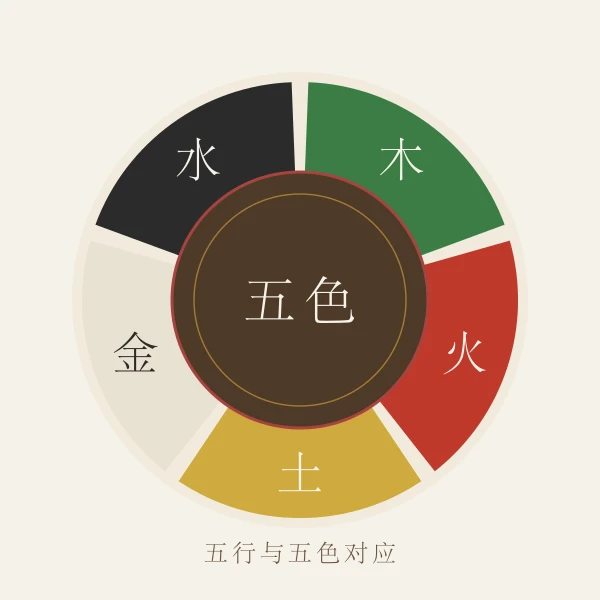 五行与颜色对应关系环形图